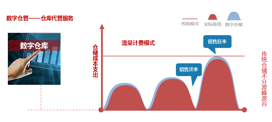 广州仓配一体化